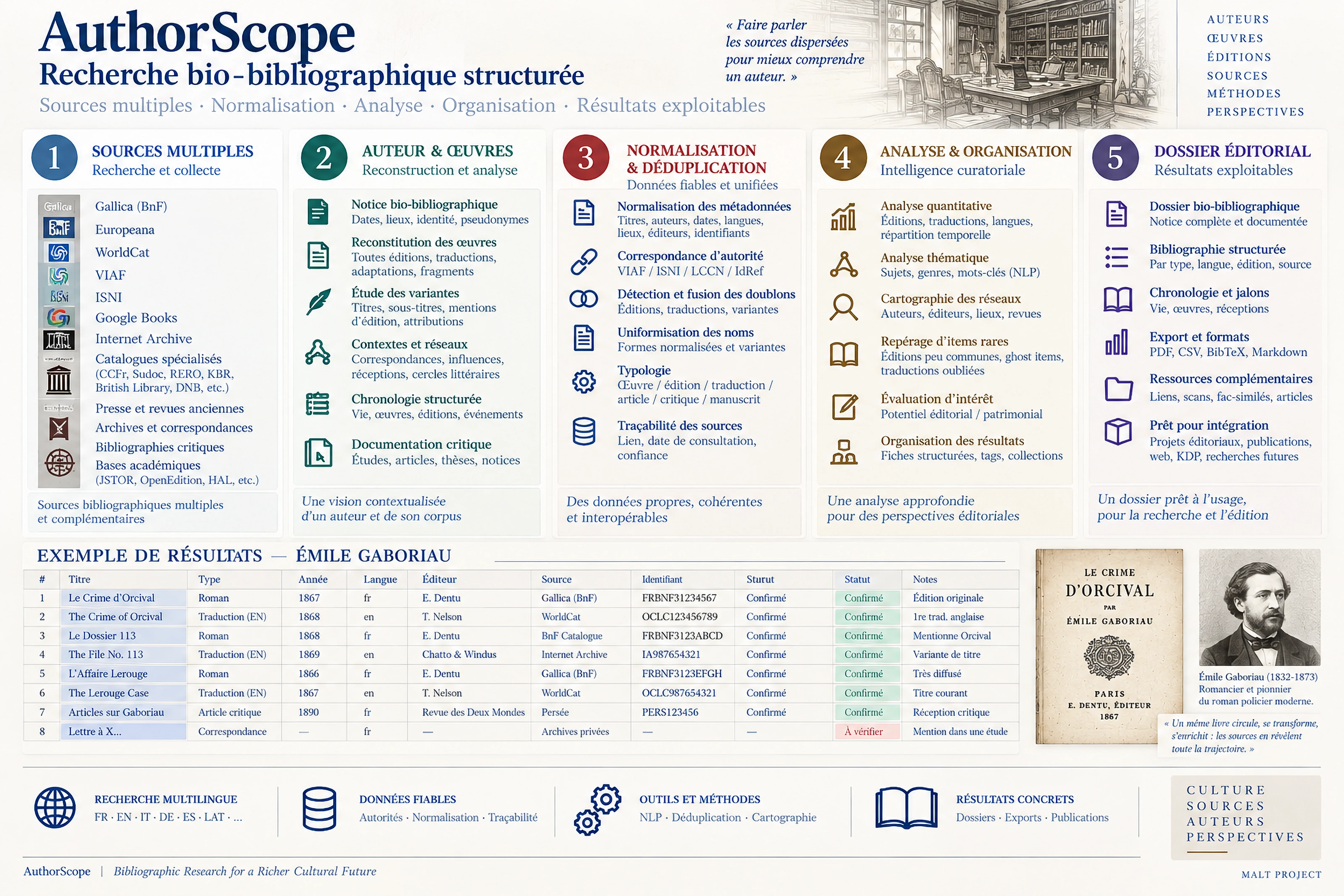 AuthorScope workflow showing bibliographic sources, author and works reconstruction, normalisation, analysis and a structured dossier