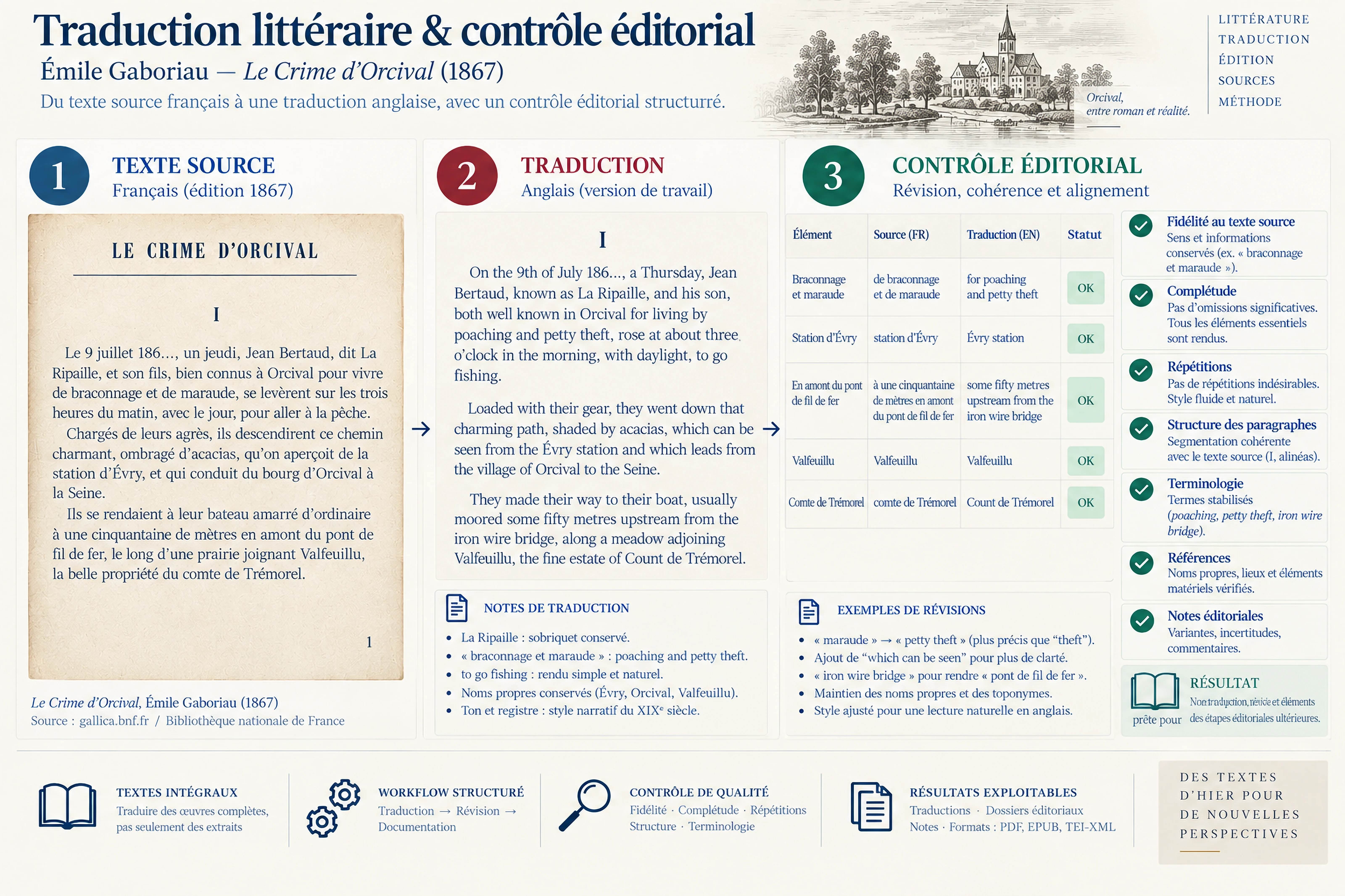 Émile Gaboriau workflow comparing a French source, an English working translation and editorial quality checks