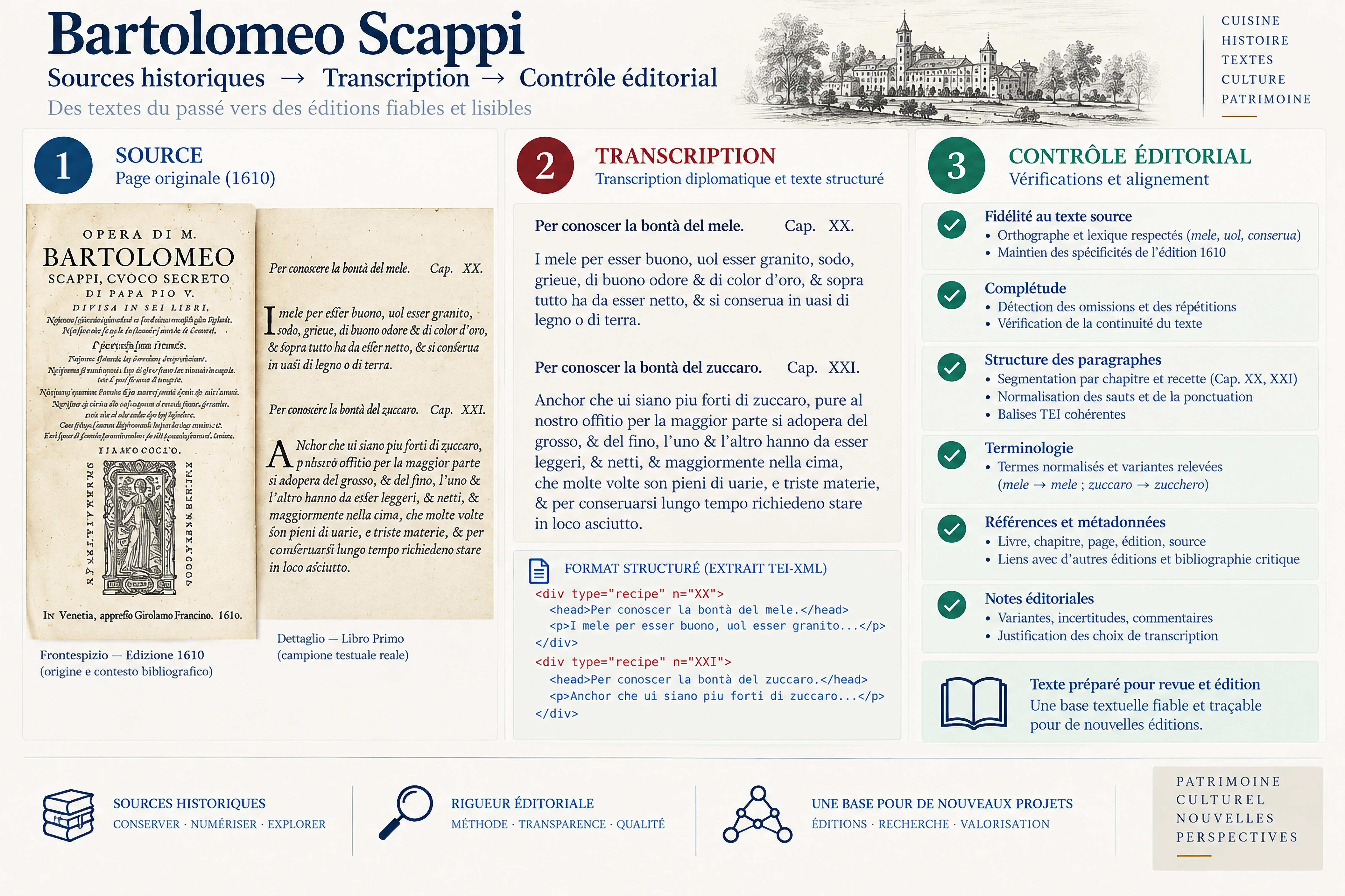 Bartolomeo Scappi workflow showing historical source, diplomatic transcription, TEI-oriented structure and editorial quality checks